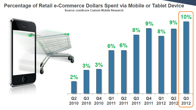 Percentage of Retail e-Commerce Dollars Spent via Mobile or Tablet Device