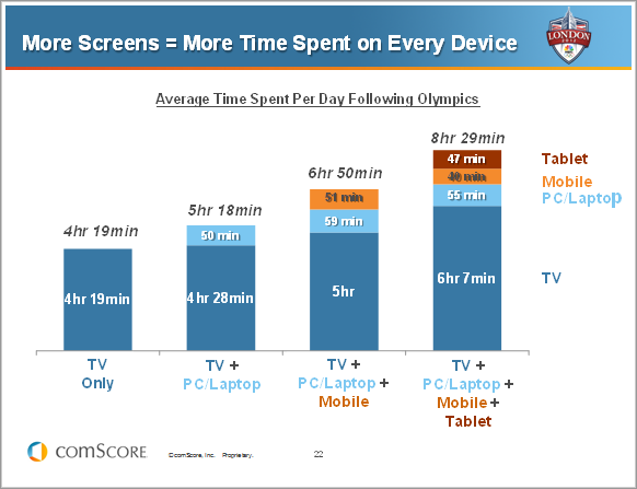 More Screens = More Time Spent on Every Device More Screens = More Time Spent on Every Device