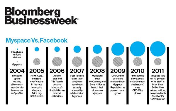 MySpace vs Facebook MySpace vs Facebook