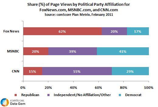 Political Party Affiliation Varies Among U.S. News Sites Political Party Affiliation Varies Among U.S. News Sites