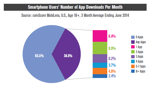 Smartphone Users Number of App Downloads Per Month