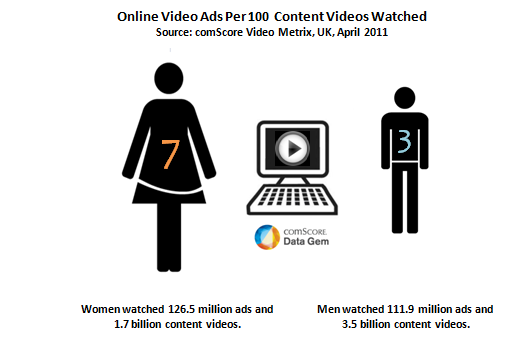 Online Video Ads Per 100 Content Videos Watched Online Video Ads Per 100 Content Videos Watched