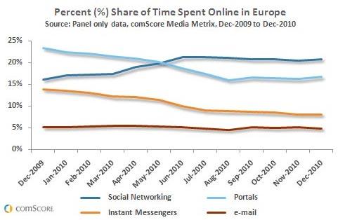Time Spent Online in Europe Dec2009 - Dec2010 Time Spent Online in Europe Dec2009 - Dec2010