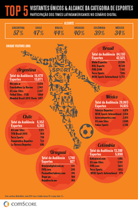 LATAM Top 5 Unique Visitors and Reach Sports Category LATAM Top 5 Unique Visitors and Reach Sports Category