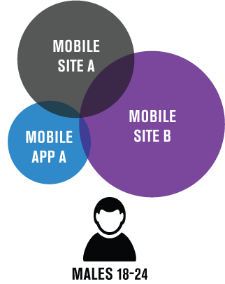 Compare mobile audiences Compare mobile audiences