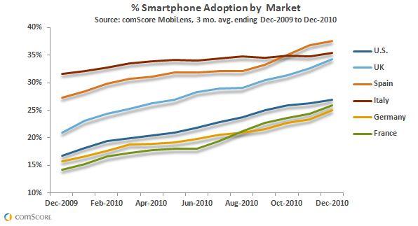 Smartphone Adoption increased across the U.S. and Europe Smartphone Adoption increased across the U.S. and Europe