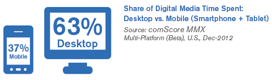 Time Spent MMX Multi-Platform Time Spent MMX Multi-Platform