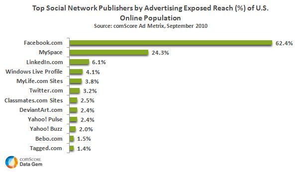 Top Social Network Publishers by Advertising Exposed Reach % Top Social Network Publishers by Advertising Exposed Reach %
