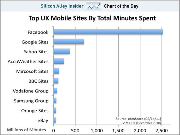 Top UK Mobile Sites by Total Minutes Spent Top UK Mobile Sites by Total Minutes Spent