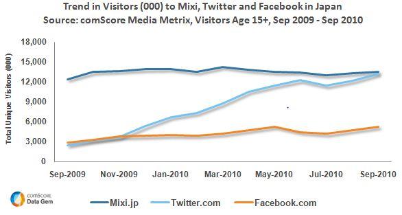 Twitter Sees Impressive Growth in Japan Twitter Sees Impressive Growth in Japan
