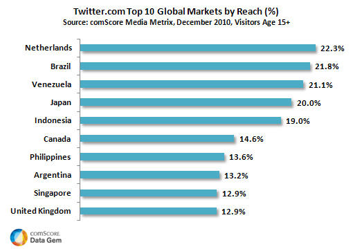 Lead Global Markets in Twitter.com Reach Lead Global Markets in Twitter.com Reach