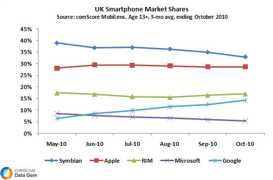 UK Smartphone Market UK Smartphone Market