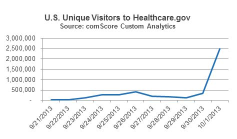 U.S. Unique Visitors to Healthcare.gov U.S. Unique Visitors to Healthcare.gov