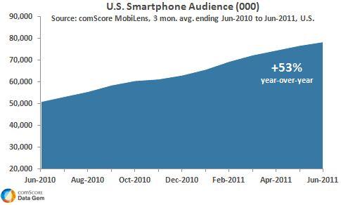 U.S. Smartphone Audience Growth U.S. Smartphone Audience Growth