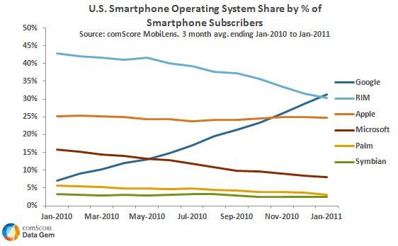 Android Takes Lead in U.S. Smartphone Market Android Takes Lead in U.S. Smartphone Market