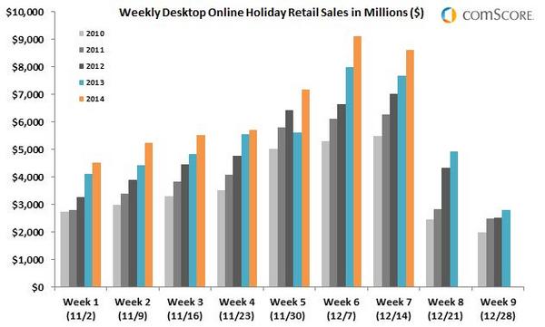 Weekly Online Holiday Retail Sales Weekly Online Holiday Retail Sales