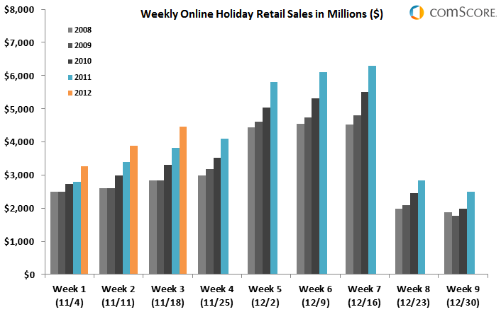 Weekly Online Holiday Retail Sales 2012, Weeks 1-3