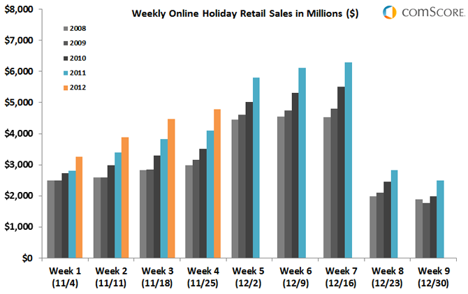 Chart - Weekly Holiday Online Retail Sales, 2008-2012