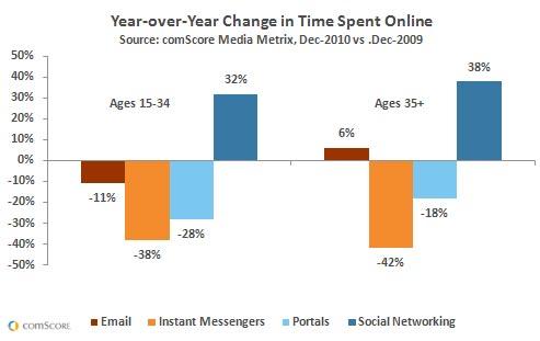 E-mail still Popular Among the Older Generation in Europe E-mail still Popular Among the Older Generation in Europe