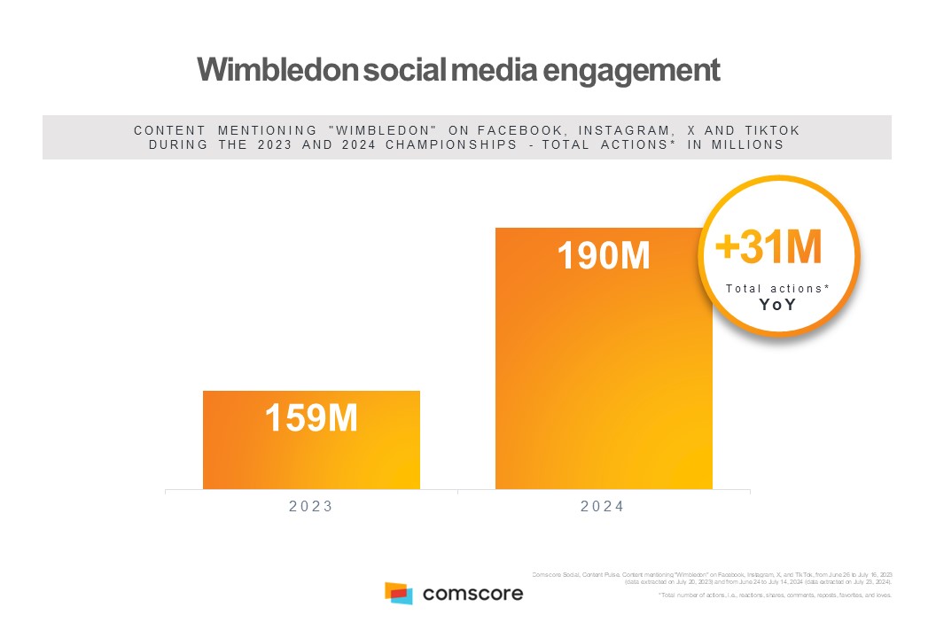 Wimbledon 2024 social media insights Comscore, Inc.