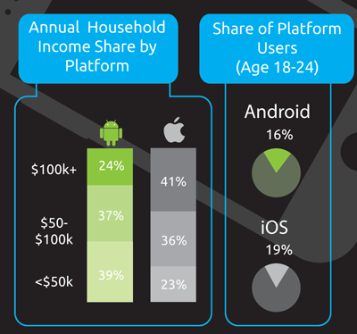 should i get an iphone or android