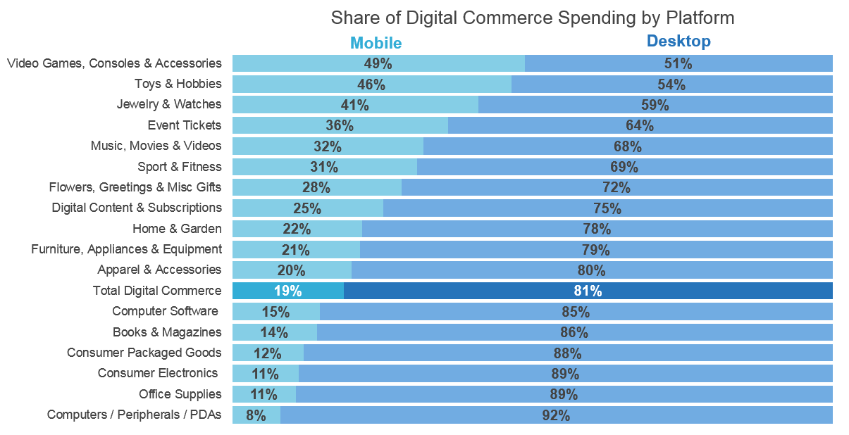 Normally spends. Share of spends