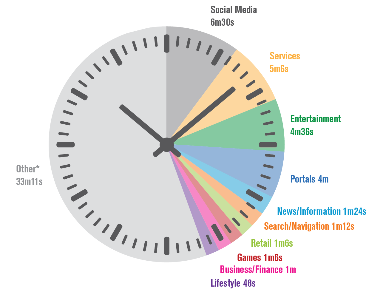 We spend время. Internet usage. What time is it in Australia. Australian Internet Searcher. The best time is that spent