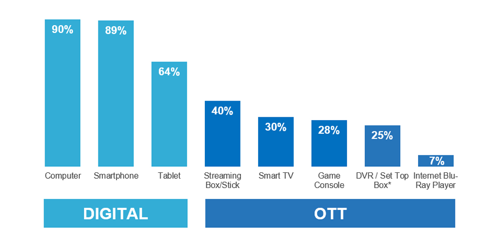 How Important Is The Ott Device Market If The Future Of Tv