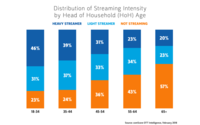 Distribution of Heavy Light NonStreamer by HoH Age Distribution of Heavy Light NonStreamer by HoH Age