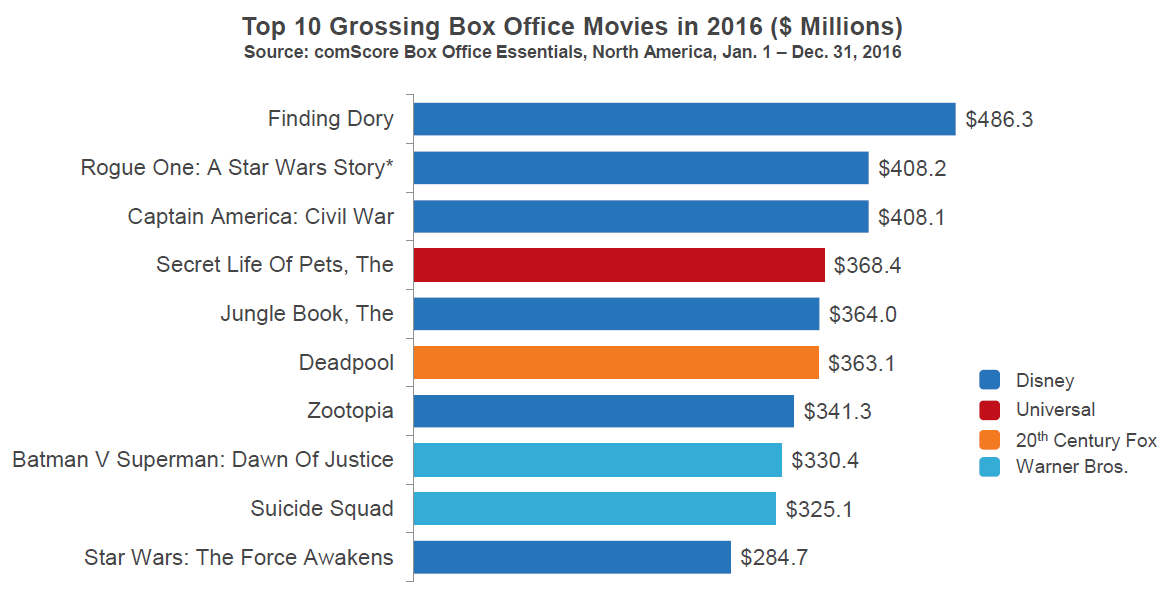 Record 2016 at North American Box Office Proves Continued Enthusiasm...