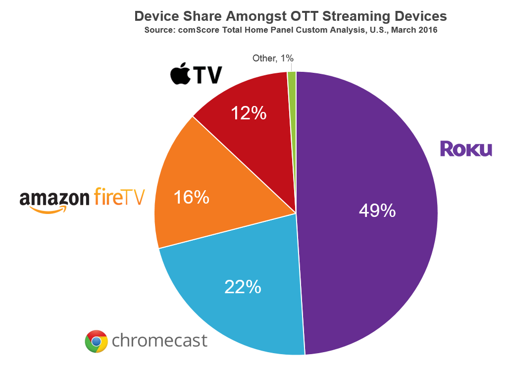 Roku Leads Ott Streaming Devices In Household Market Share
