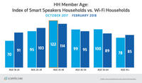 Smart Speaker Penetration Hits 20% of U.S. Wi-Fi Households Smart Speaker Penetration Hits 20% of U.S. Wi-Fi Households
