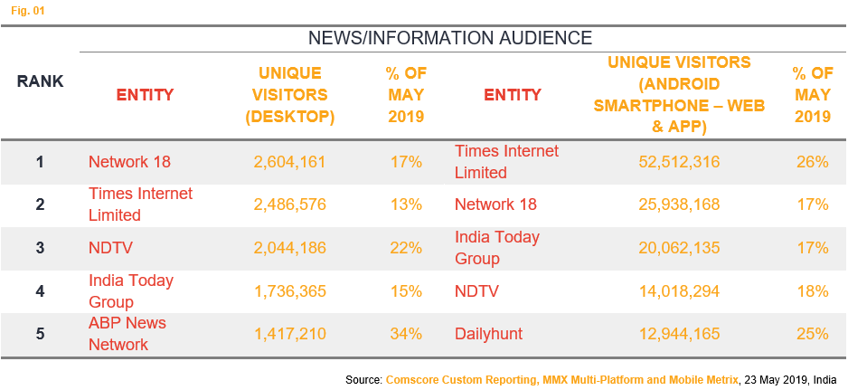Top 5 News Information Sites On India General Election Results