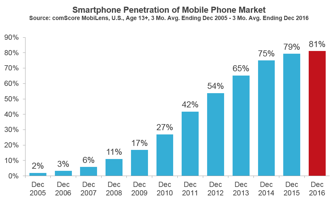 The Hidden Mystery Behind mobile