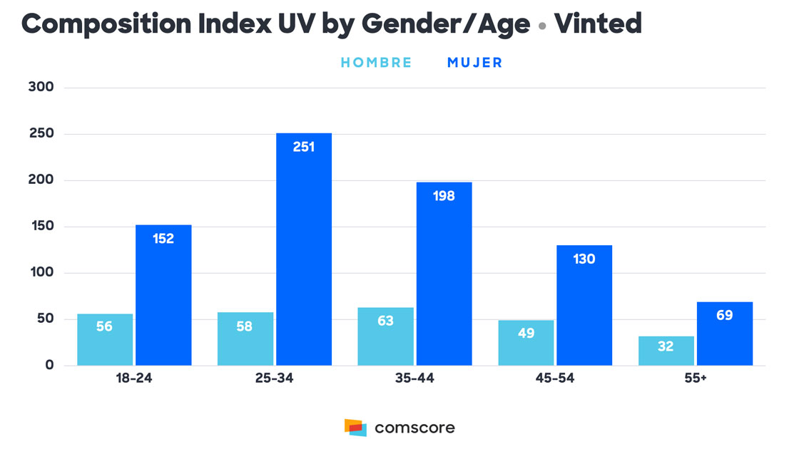 Vinted: ¿venderías esto por 15 euros? - Comscore, Inc.