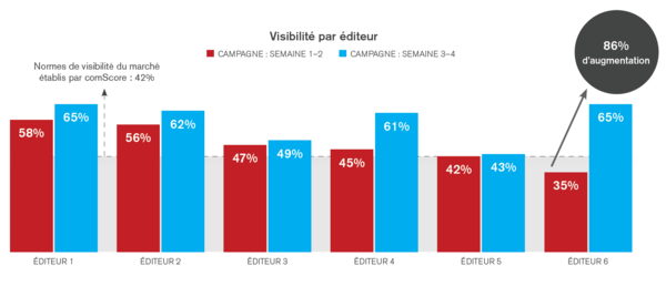 Optimisation de la visibilité publicitaire des campagnes : l’étude de cas d’un constructeur automobile Optimisation de la visibilité publicitaire des campagnes : l’étude de cas d’un constructeur automobile