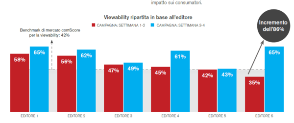 Ottimizzazione della viewability della campagna: Case study di una Casa automobilistica Ottimizzazione della viewability della campagna: Case study di una Casa automobilistica