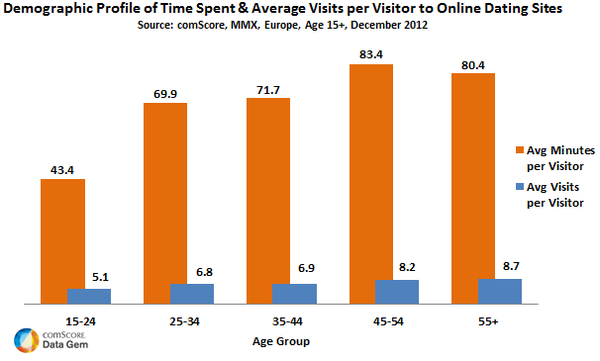 freakonomics online dating statistics