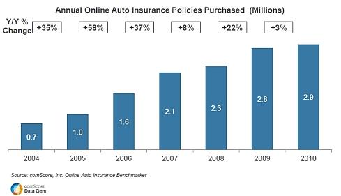 Online Purchasing Of Auto Insurance On The Rise Comscore Inc