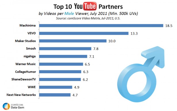 Top 10 Youtube Partners By Videos Per Male Viewer - Comscore,...