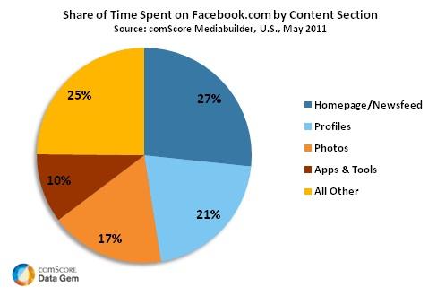 u s share of time spent on facebook com by content section