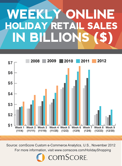 Weekly Online Holiday Retail Sales in Billions Comscore, Inc.