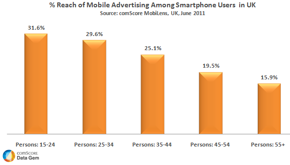 15 24 Year Olds Most Likely To Recall Smartphone Ads In Uk