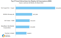 Top travel Advertisers by Display Ad Impressions Top travel Advertisers by Display Ad Impressions