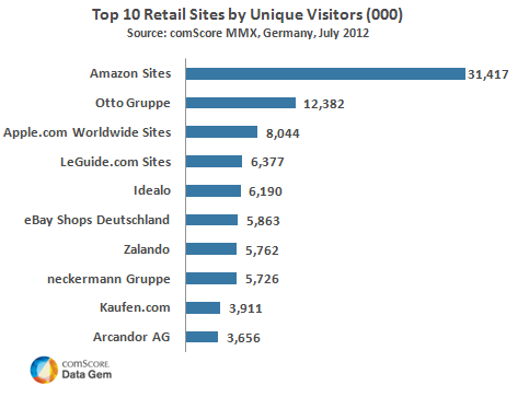oprejst Nat millimeter Amazon Sites Rules Among Online Retailers in Germany - Comscore,...