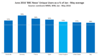 Brexit: 4 ways EU referendum influenced internet consumption Brexit: 4 ways EU referendum influenced internet consumption
