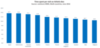 Dutch Engage 2x More with Airbnb Sites vs. Hotels Category Average Dutch Engage 2x More with Airbnb Sites vs. Hotels Category Average