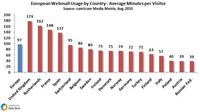 European Webmail Usage by Country European Webmail Usage by Country