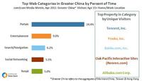 Greater China Internet Usage Led by Web Portals and Entertainment Sites