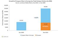 Groupon Contributes to Significant Growth for Coupon Sites in Europe Groupon Contributes to Significant Growth for Coupon Sites in Europe